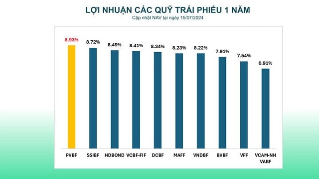 Quỹ đầu tư trái phiếu PVBF của PVCB Capital tiếp tục tăng trưởng